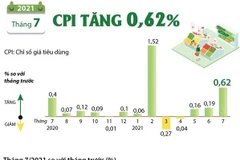 [Infographics] Chỉ số giá tiêu dùng tháng 7 của cả nước tăng 0,62%