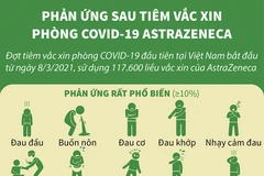 [Infographics] Phản ứng sau tiêm vaccine phòng COVID-19 AstraZeneca