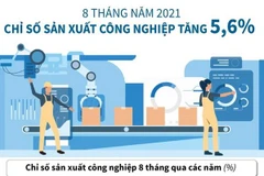 [Infographics] Chỉ số sản xuất công nghiệp tăng 5,6% trong 8 tháng