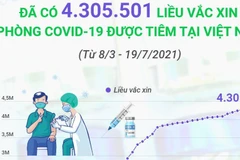 [Infographics] Trên 4,3 triệu liều vaccine được tiêm tại Việt Nam