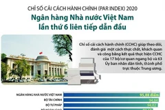 Ngân hàng Nhà nước lần thứ 6 dẫn đầu chỉ số cải cách hành chính