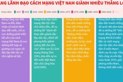 [Infographics] Đảng lãnh đạo Cách mạng Việt Nam giành nhiều thắng lợi