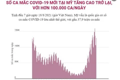 [Infographics] Số ca mắc COVID-19 mới tại Mỹ tăng cao trở lại