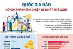 [Infographics] Quốc gia nào có chi phí khởi nghiệp rẻ nhất thế giới?