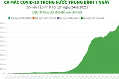 [Infographics] Ca mắc COVID-19 trong nước trung bình 7 ngày