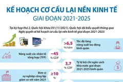 [Infographics] Kế hoạch cơ cấu lại nền kinh tế giai đoạn 2021-2025