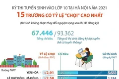 15 trường có tỷ lệ “chọi” cao nhất trong kỳ thi vào 10 tại Hà Nội