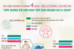 Hà Nội hoàn thành 4 mục tiêu cơ bản của đề án xây dựng xã hội học tập