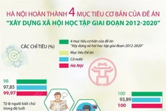 Hà Nội hoàn thành 4 mục tiêu cơ bản của đề án xây dựng xã hội học tập