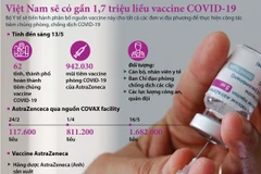 Việt Nam có thêm gần 1,7 triệu liều vaccine phòng COVID-19