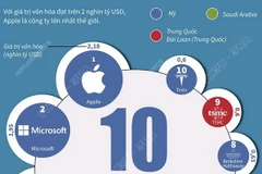 [Infographics] 10 công ty lớn có giá trị vốn hóa lớn nhất thế giới