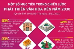 Một số mục tiêu trong Chiến lược phát triển văn hóa đến năm 2030