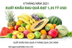[Infographics] Xuất khẩu rau quả 4 tháng đầu năm 2021 đạt 1,35 tỷ USD