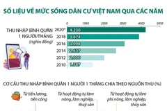 [Infographics] Số liệu về mức sống dân cư Việt Nam qua các năm