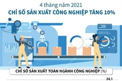 Chỉ số sản xuất công nghiệp trong 4 tháng đầu năm 2021 tăng 10%