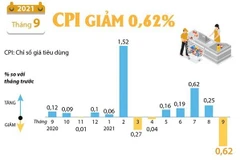 [Infographics] Chỉ số giá tiêu dùng tháng 9 năm 2021 giảm 0,62%