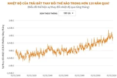 Nhiệt độ Trái Đất thay đổi thế nào trong hơn 120 năm qua?