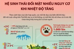 [Infographics] Hệ sinh thái đối mặt nhiều nguy cơ khi nhiệt độ tăng