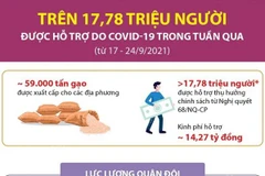 Gần 18 triệu người được hỗ trợ do ảnh hưởng dịch COVID-19 