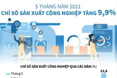 [Infographics] Chỉ số sản xuất công nghiệp 5 tháng năm 2021 tăng 9,9%