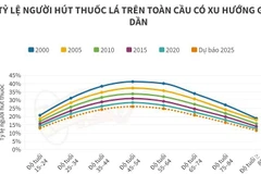 [Infographics] Tỷ lệ người hút thuốc lá trên toàn cầu có xu hướng giảm