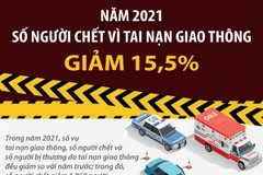 [Infographics] Số người chết vì tai nạn giao thông năm 2021 giảm 15,5%