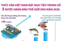 Thủy sản Việt Nam đặt mục tiêu lọt top 5 thế giới vào năm 2030