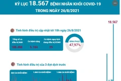 [Infographics] Kỷ lục 18.567 bệnh nhân khỏi COVID-19 trong ngày 26/8