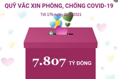 Quỹ Vaccine phòng, chống COVID-19 đã tiếp nhận 7.807 tỷ đồng