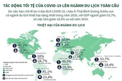 [Infographics] Tác động tồi tệ của COVID-19 lên ngành du lịch toàn cầu