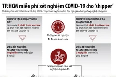 TP.HCM: Đội ngũ giao hàng công nghệ được miễn phí xét nghiệm COVID-19