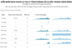 Diễn biến dịch COVID-19 tại 47 tỉnh, thành có ca mắc trong nước