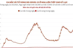 [Infographics] Ca mắc, tử vong do COVID-19 ở Nga liên tiếp cao kỷ lục