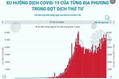 Xu hướng dịch COVID-19 của từng địa phương trong đợt dịch thứ tư