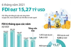 [Infographics] Thu hút FDI trong 6 tháng đầu năm 2021 đạt 15,27 tỷ USD