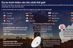 [Infographics] Dự án kính thiên văn vô tuyến lớn nhất thế giới