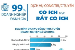 99% DN đánh giá dịch vụ công trực tuyến có ích hoặc rất có ích
