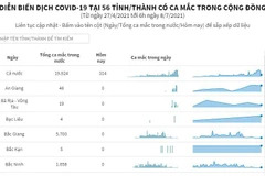 [Infographics] Diễn biến dịch COVID-19 tại 56 tỉnh, thành