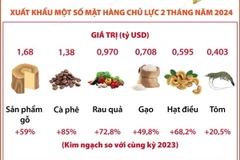 2 tháng năm 2024: Xuất khẩu nông, lâm, thuỷ sản đạt gần 10 tỷ USD