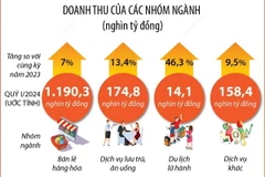 Quý 1 năm 2024: Tổng mức bán lẻ hàng hóa, doanh thu dịch vụ tiêu dùng tăng 8,2%