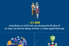 Năm 2023, điều kiện làm việc của người lao động được cải thiện đáng kể