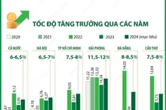 Đóng góp của 5 thành phố trực thuộc Trung ương vào phát triển KT-XH năm 2023