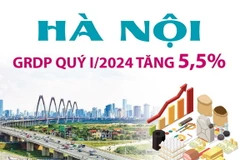 Hà Nội: Tổng sản phẩm trên địa bàn quý 1 năm 2024 tăng 5,5%