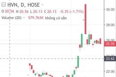 Cổ phiếu HVN trên sàn HOSE