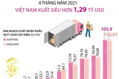 Cả nước xuất siêu hơn 1,29 tỷ USD trong 4 tháng đầu năm.