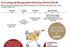 Thị trường nội địa góp phần giúp khôi phục kinh tế Thủ đô.