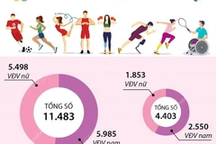 [Infographics] So sánh giữa Olympic và Paralympic Tokyo 2020