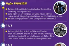 Dấu mốc chính liên quan đến chiến dịch của Taliban.