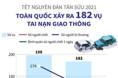 Toàn quốc xảy ra 182 vụ tai nạn giao thông dịp Tết.
