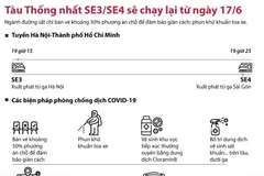 Tàu Thống Nhất SE3 và SE4 sẽ chạy lại từ ngày 17/6